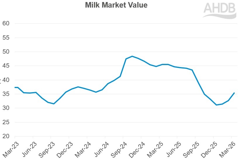 Line chart showing changes in Milk Market Value over time